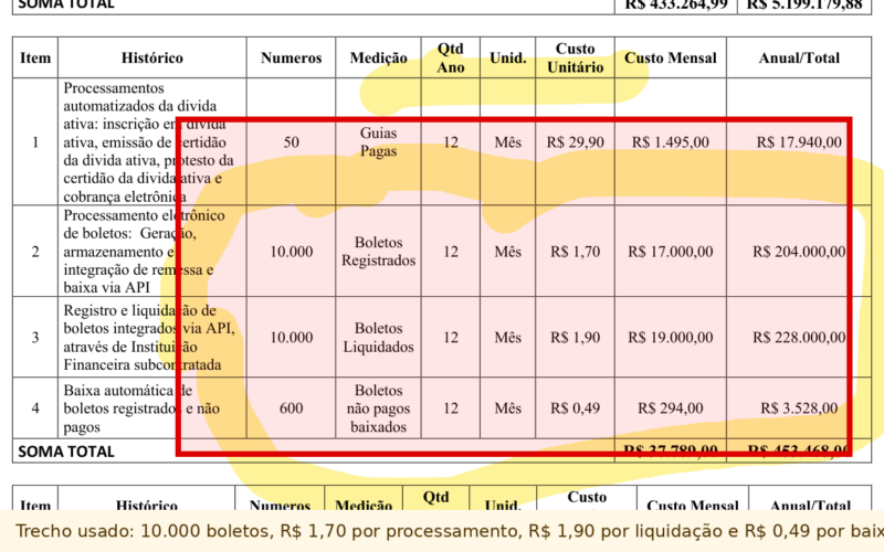 Defesa da Nobe Software mostra que contrato previa cobrança por boleto e aponta salto de milhares para milhões de operações em Governador Valadares